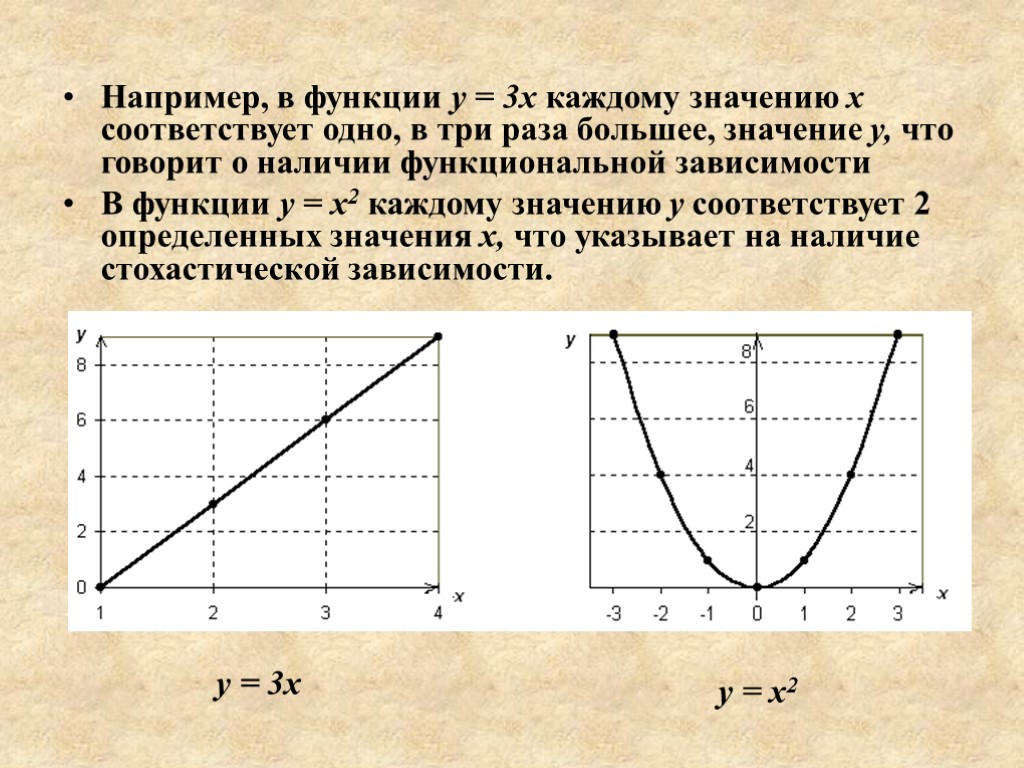 у = 3х Например, в функции у = 3х каждому значению х соответствует одно,